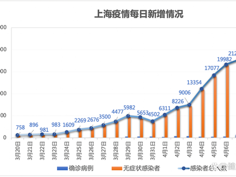 上海新增无症状降至1万以下.上海疫情无症状？