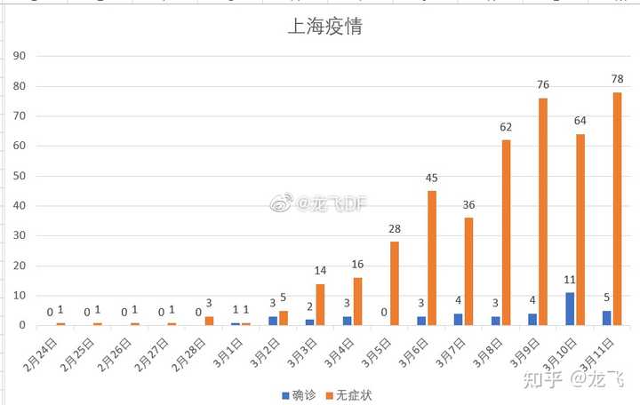 上海新增无症状降至1万以下.上海疫情无症状？