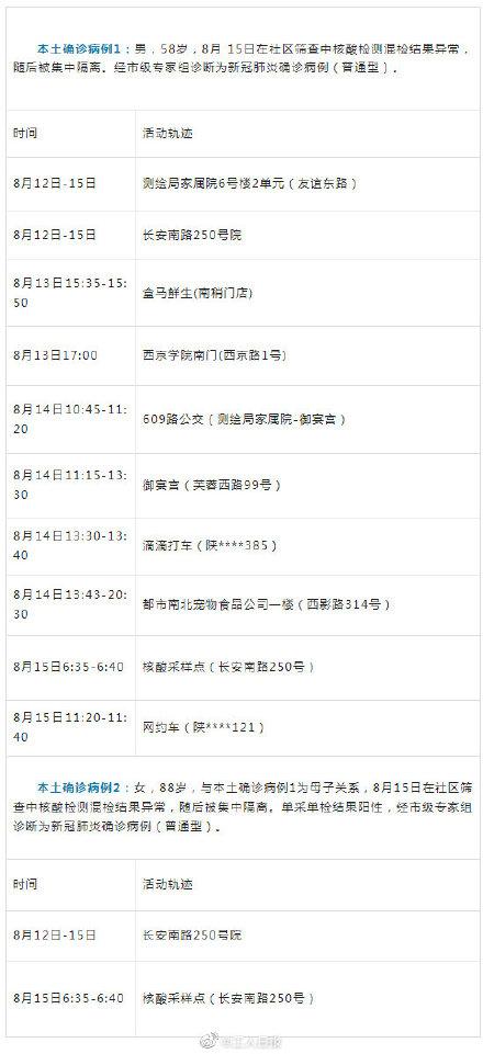 西安本土确诊病例累计超千例.西安 本土 确诊？