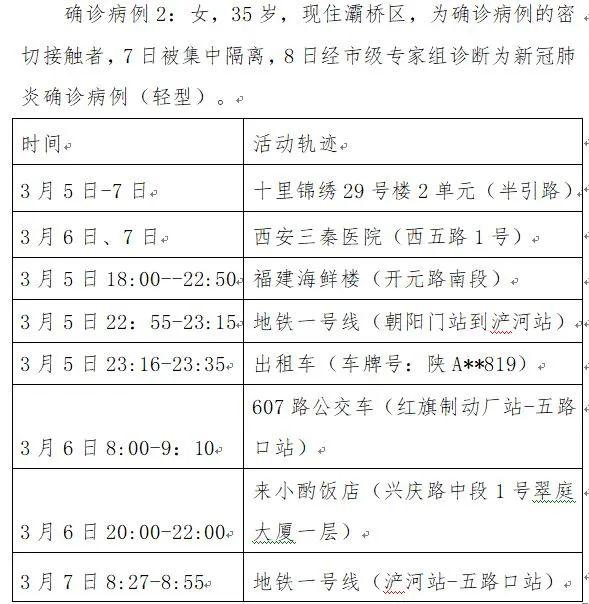 西安本土确诊病例累计超千例.西安 本土 确诊？