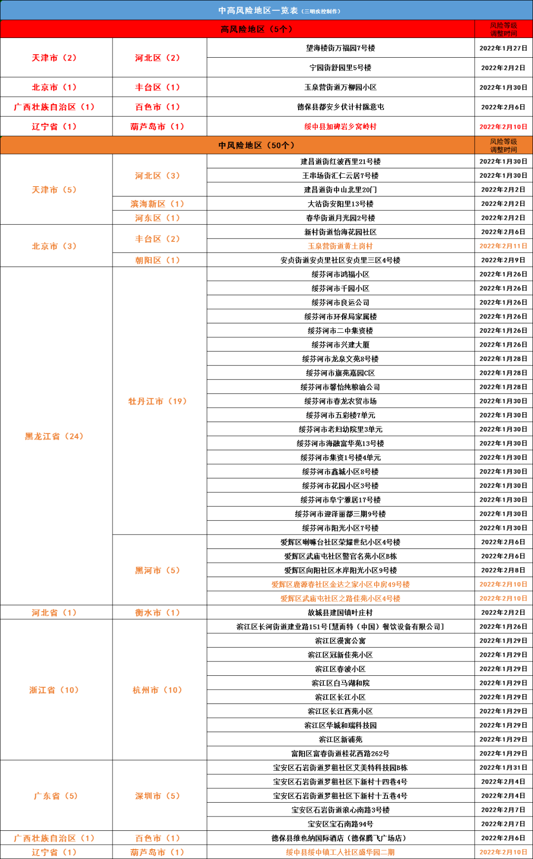 北京1地升高风险7地升中风险.北京市四地区疫情风险等级升级为中风险？