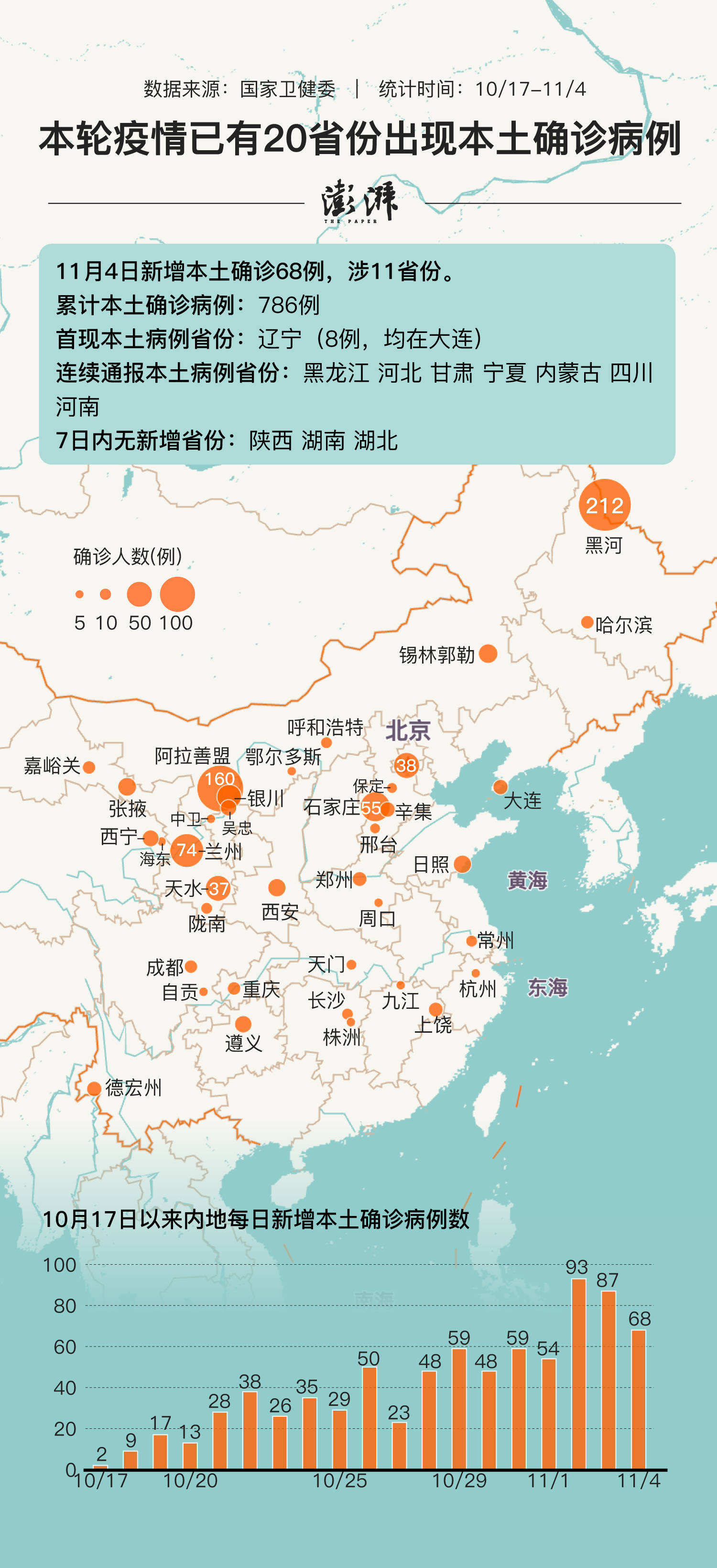 31省区市新增本土确诊2例.31省区市新增 本土确诊28例？