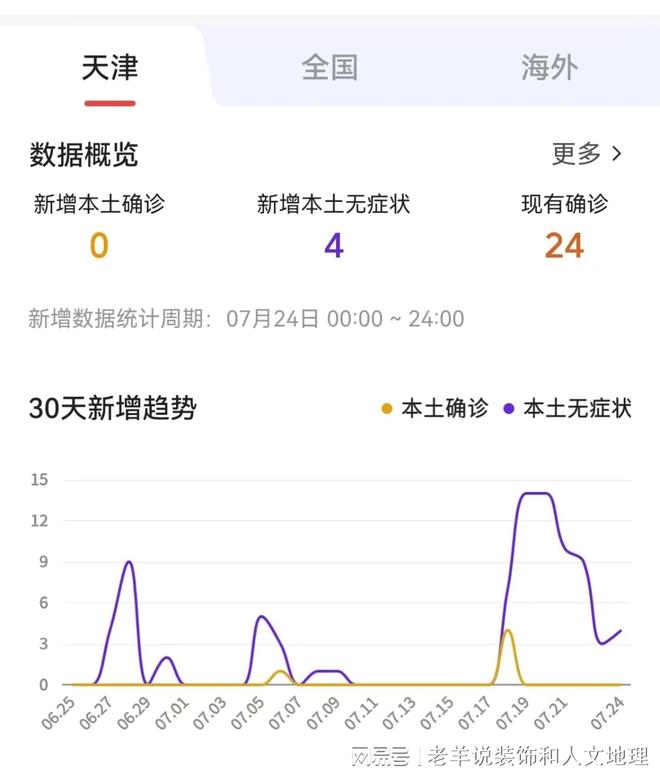 【天津新增本土无症状5例,天津新增4例无症状感染者】