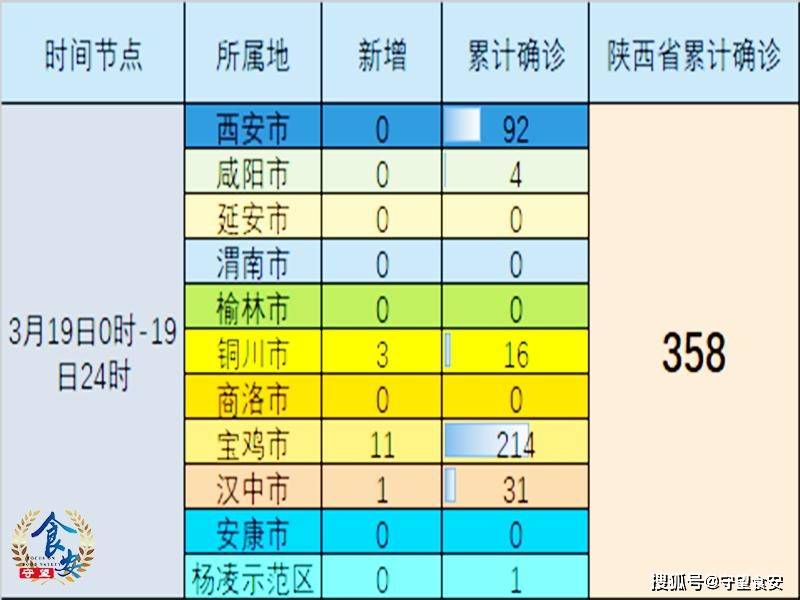 【陕西累计本土1301例,陕西累计确诊5例新冠肺炎】