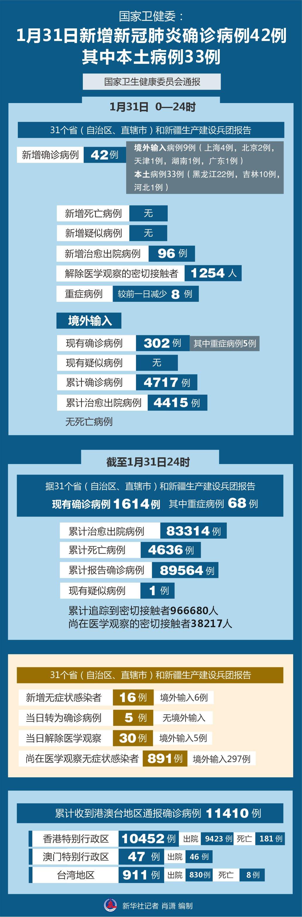 31省份新增确诊22例其中本土9例(31省份新增本土确诊病例5例)