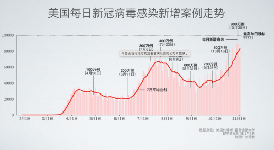 美新冠确诊602万(美国新冠确诊超737万)