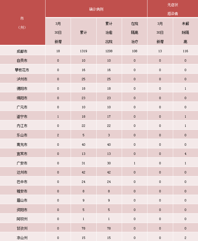 31省区市新增本土确诊55例(31省区市新增本土确诊55例 四川3例)