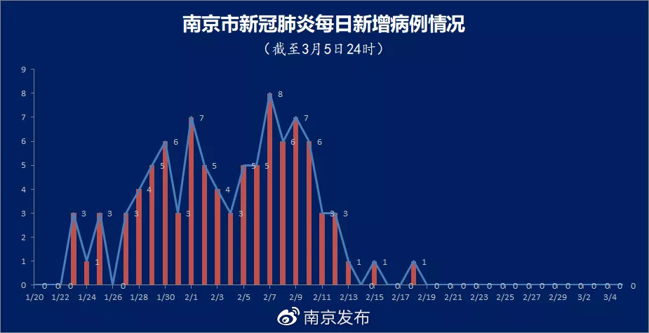 南京新增1例无症状/南京新增5例