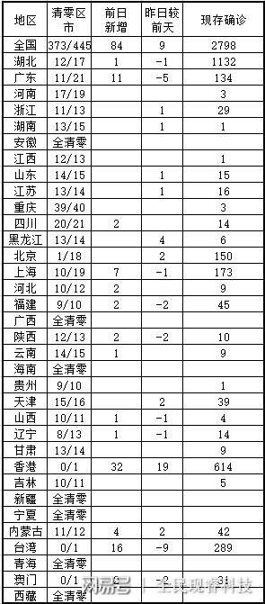 全国31省市疫情表(全国31省最新疫情数据)