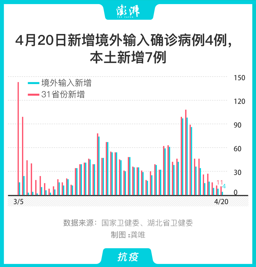 31省新增确诊14例均为境外输入(31省新增4例确诊 均为境外输入)