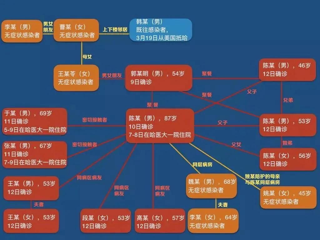哈尔滨新增4例无症状感染者/哈尔滨新增3例无症状11例