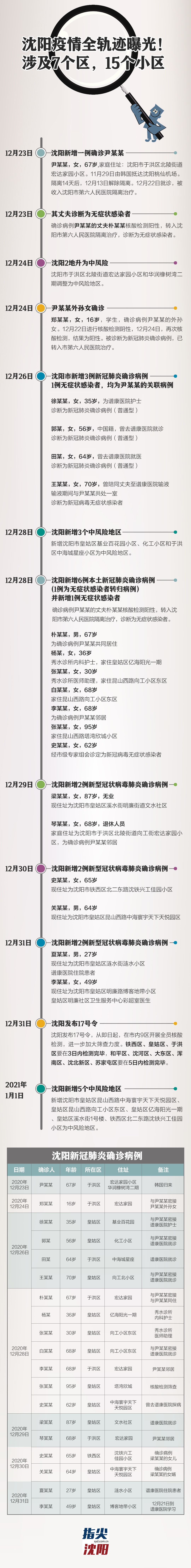 沈阳最新一例疫情.沈阳最新疫情轨迹？