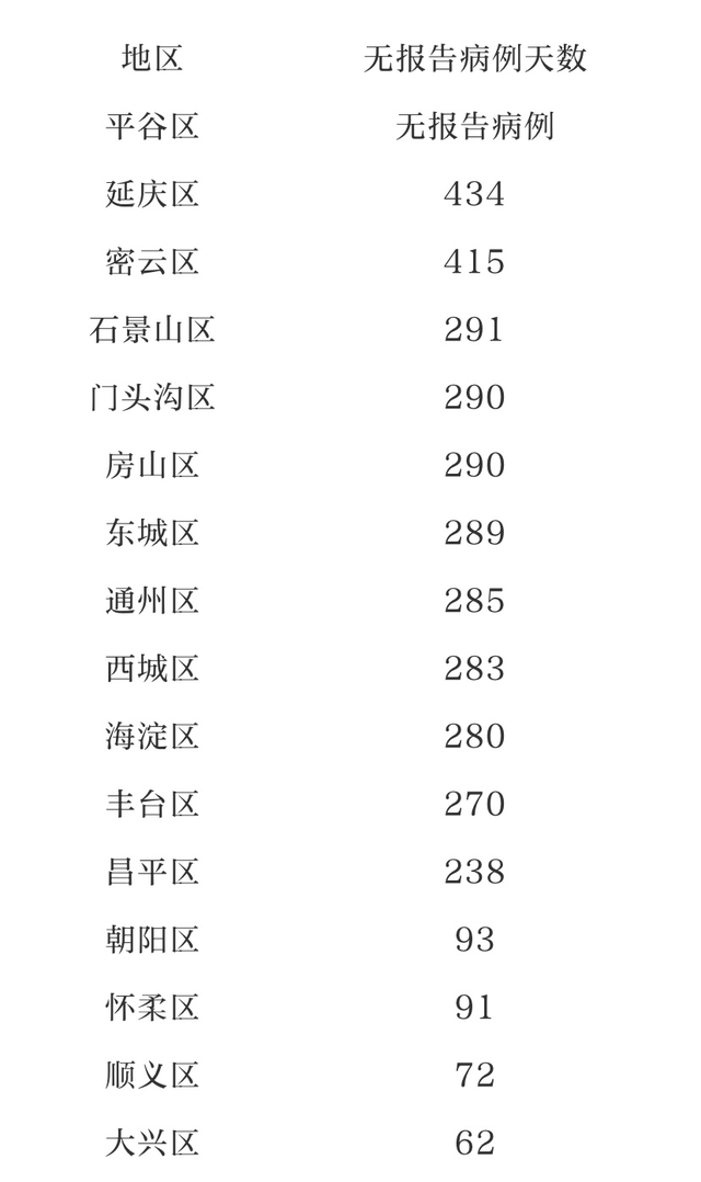 北京新增67例感染者分布在10区/北京新增6名感染者
