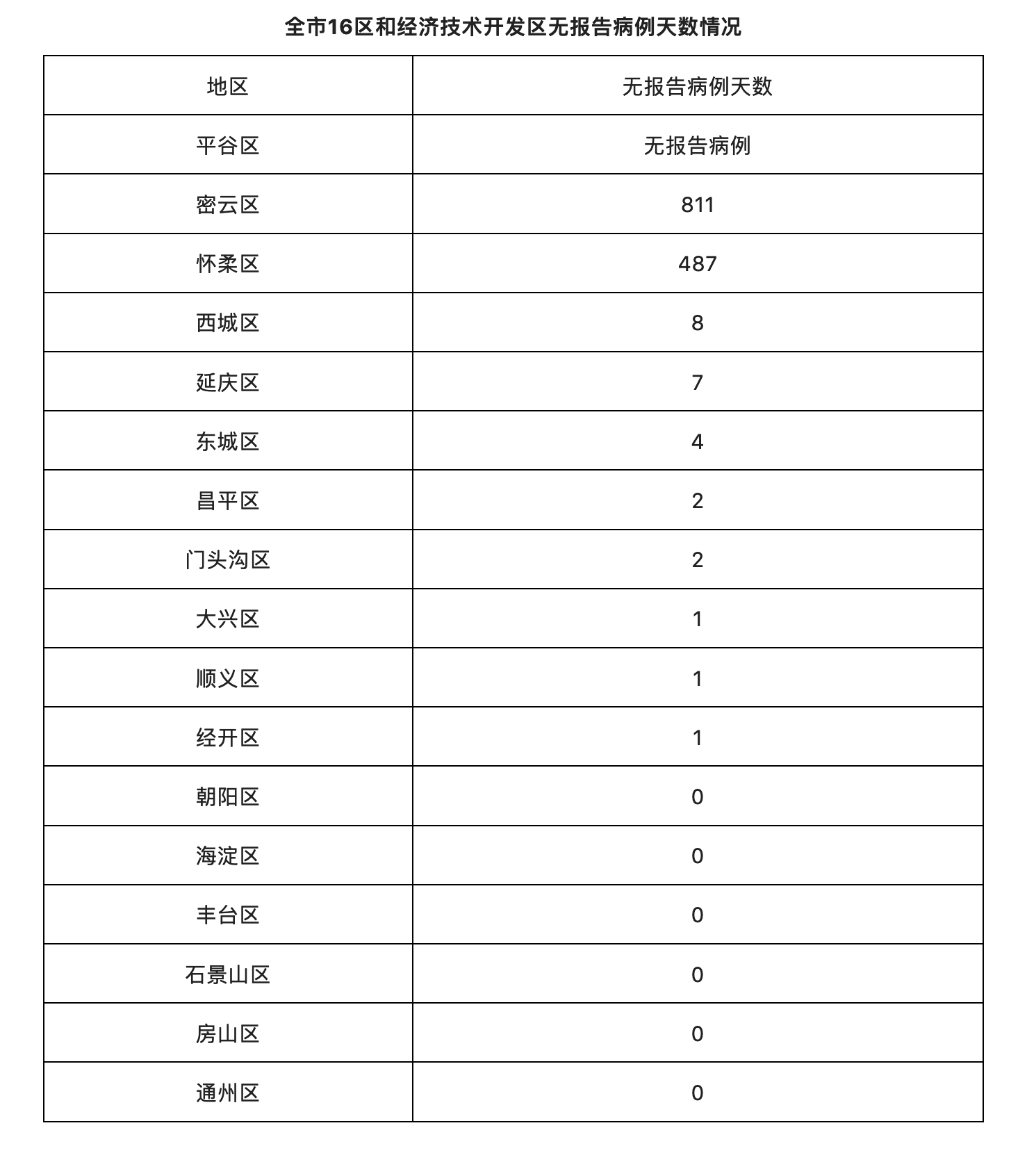 北京新增67例感染者分布在10区/北京新增6名感染者