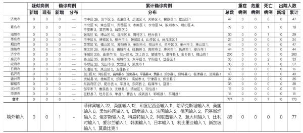 青岛新增12例本土确诊/青岛新增确诊病例行动轨迹