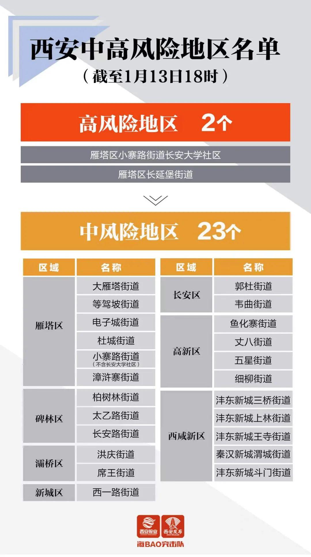 西安新增27个中风险地区(西安有几个中风险地区)