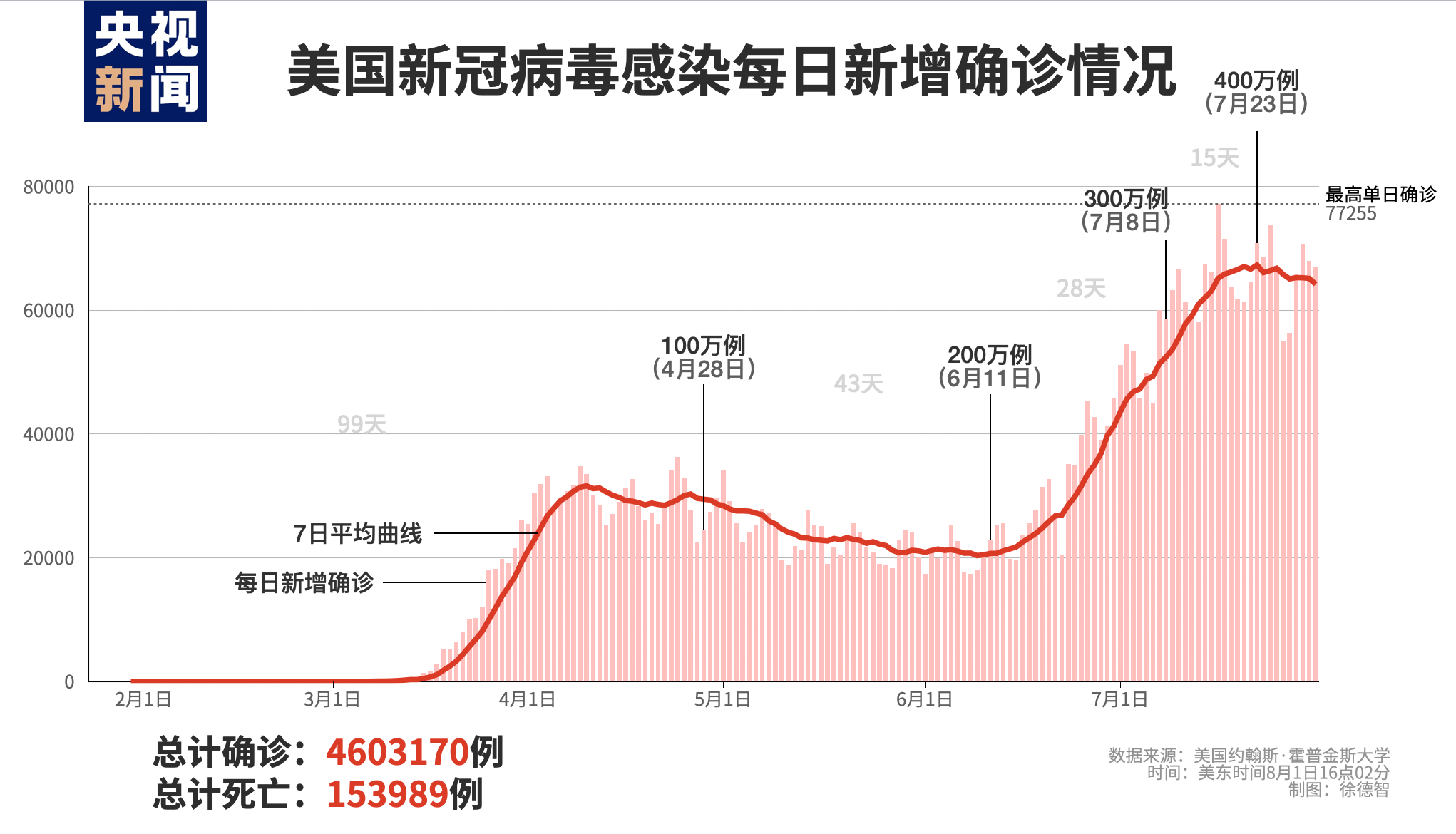 美国新冠确诊数超161万例/美国新冠确诊超737万