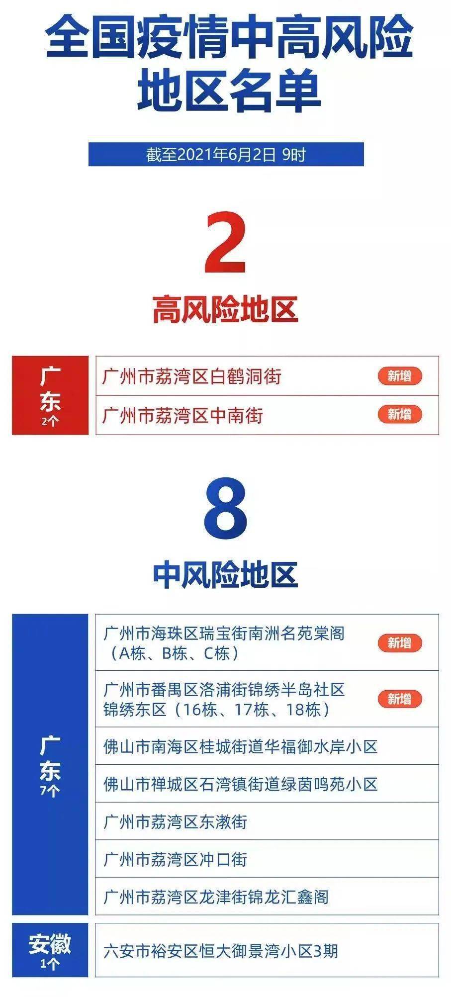 广州高风险地区/广州高风险地区调整最新消息