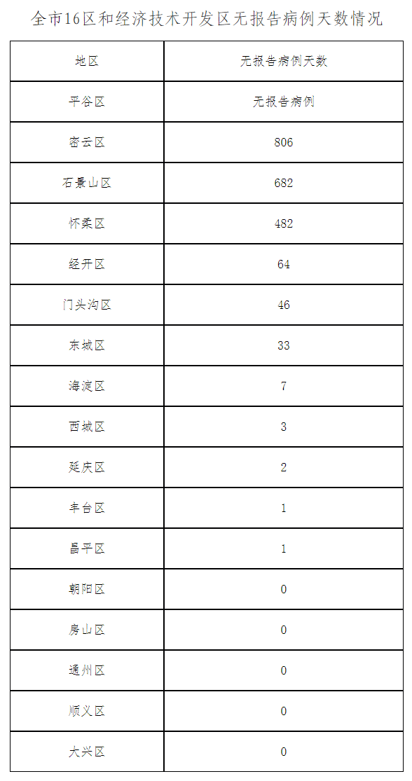 北京新增4例本土阳性(北京新增4例本土阳性病例)