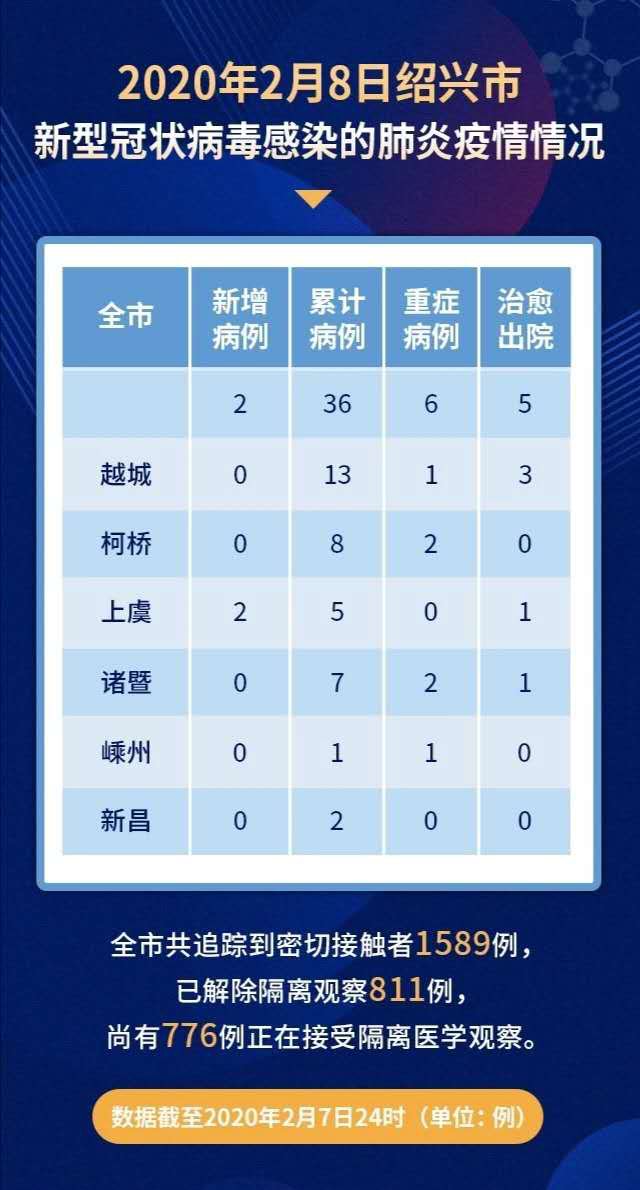 绍兴新增确诊37例/绍兴新增新型肺炎病例