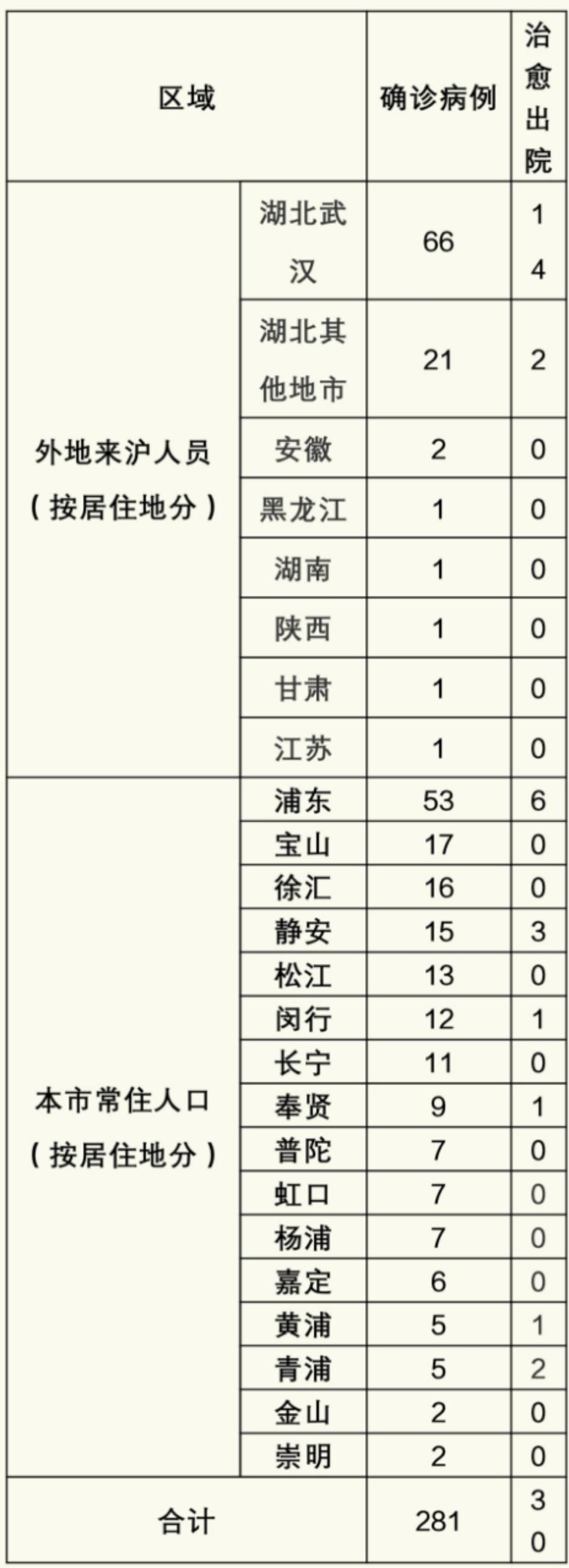 【上海新增本土死亡3例,上海 新增 本土】