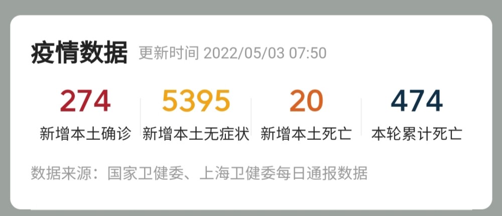 上海昨日新增死亡47例/上海昨天新增新冠