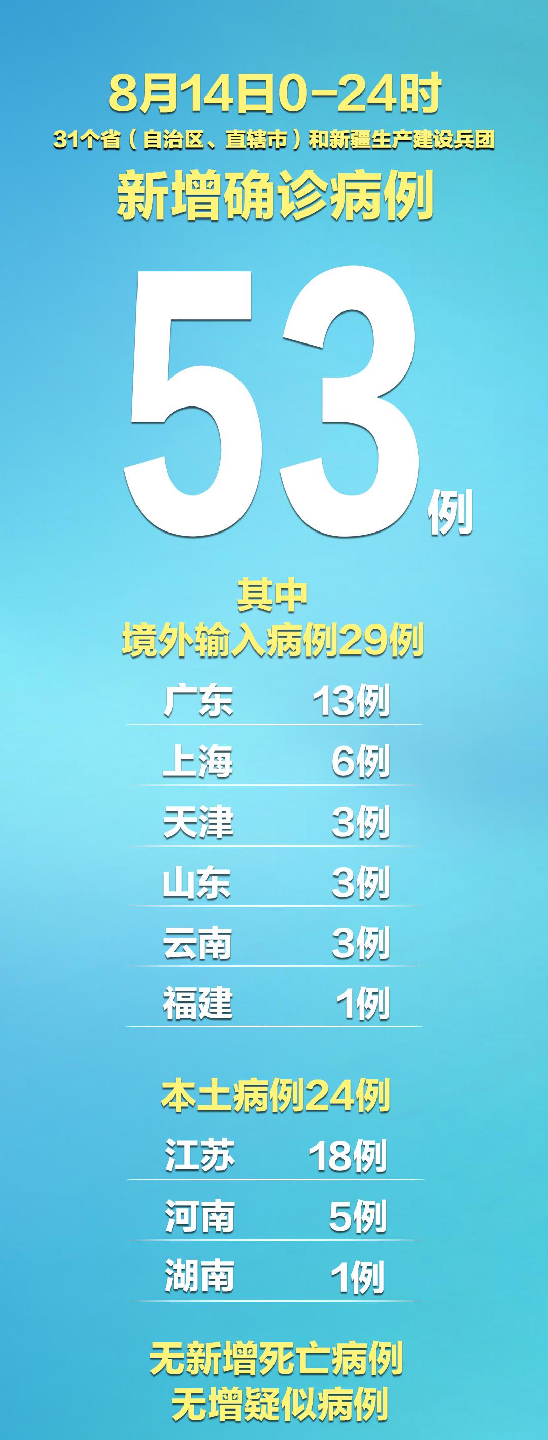 31省新增本土41例(31省新增42例 本土增22例4)