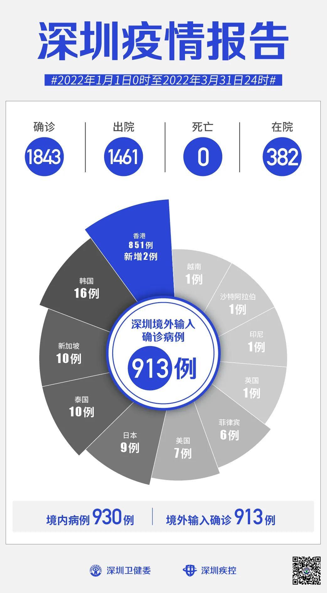 31省新增本土41例(31省新增42例 本土增22例4)