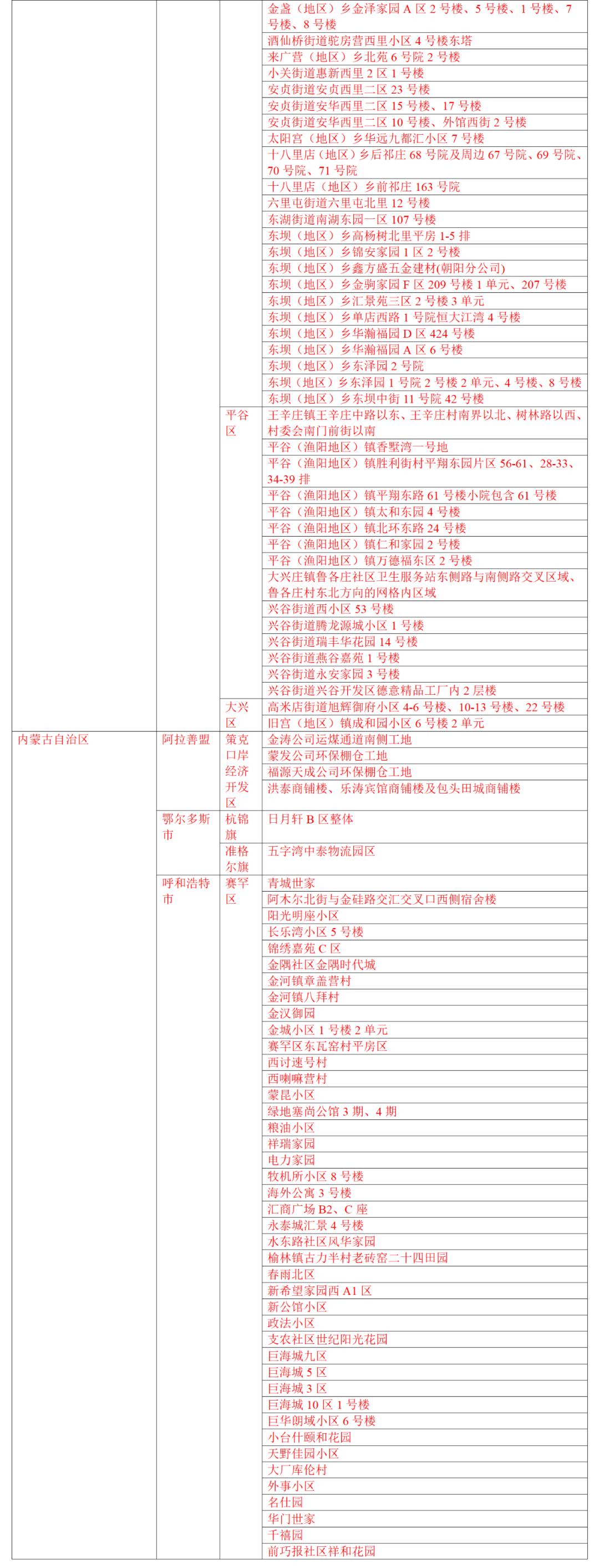 最新中高风险地区.最新中高风险地区汇总表？