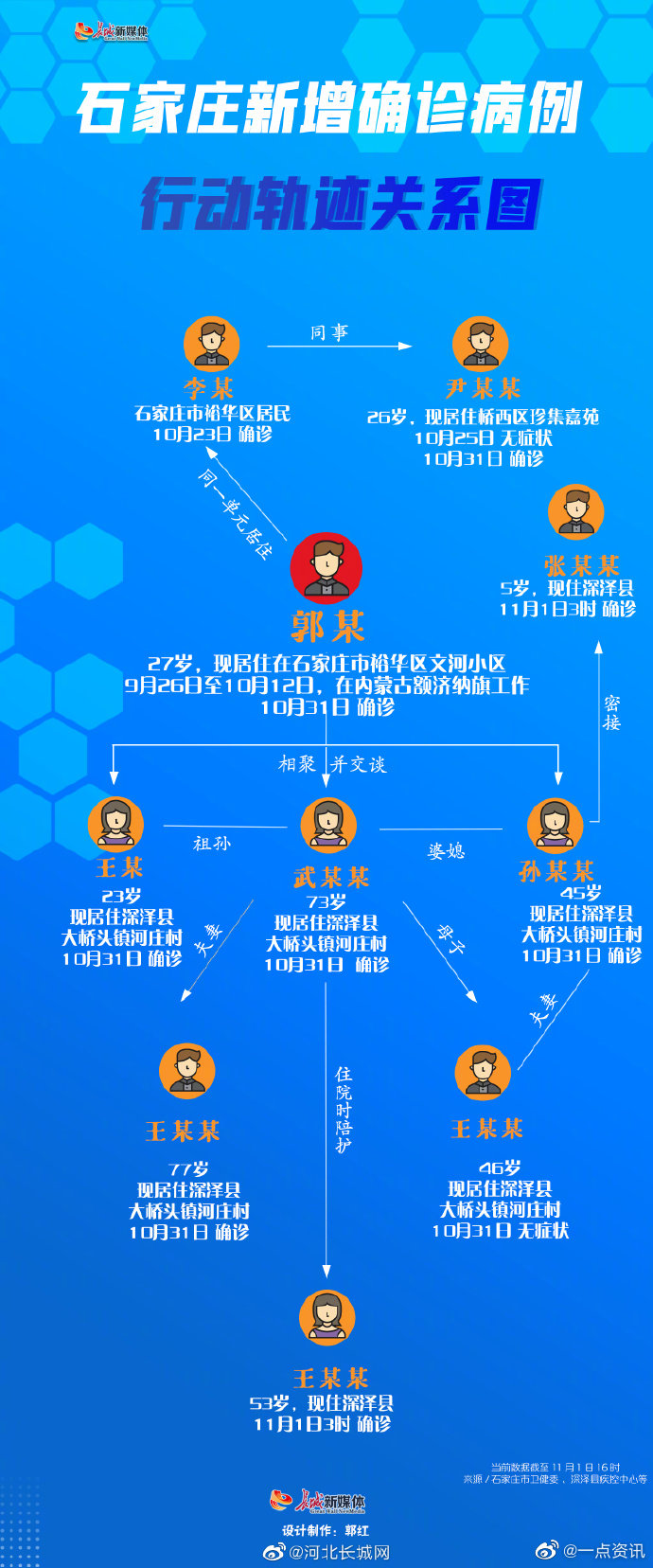 石家庄病例行动轨迹(石家庄病例行动轨迹图)