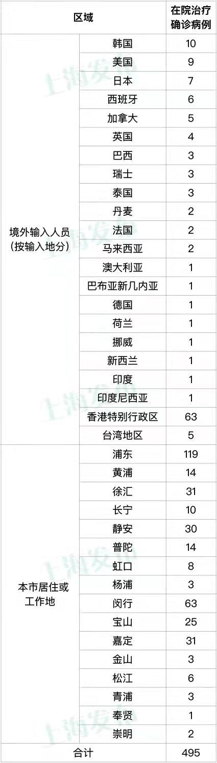 关于上海新增本土确诊病例11例的信息