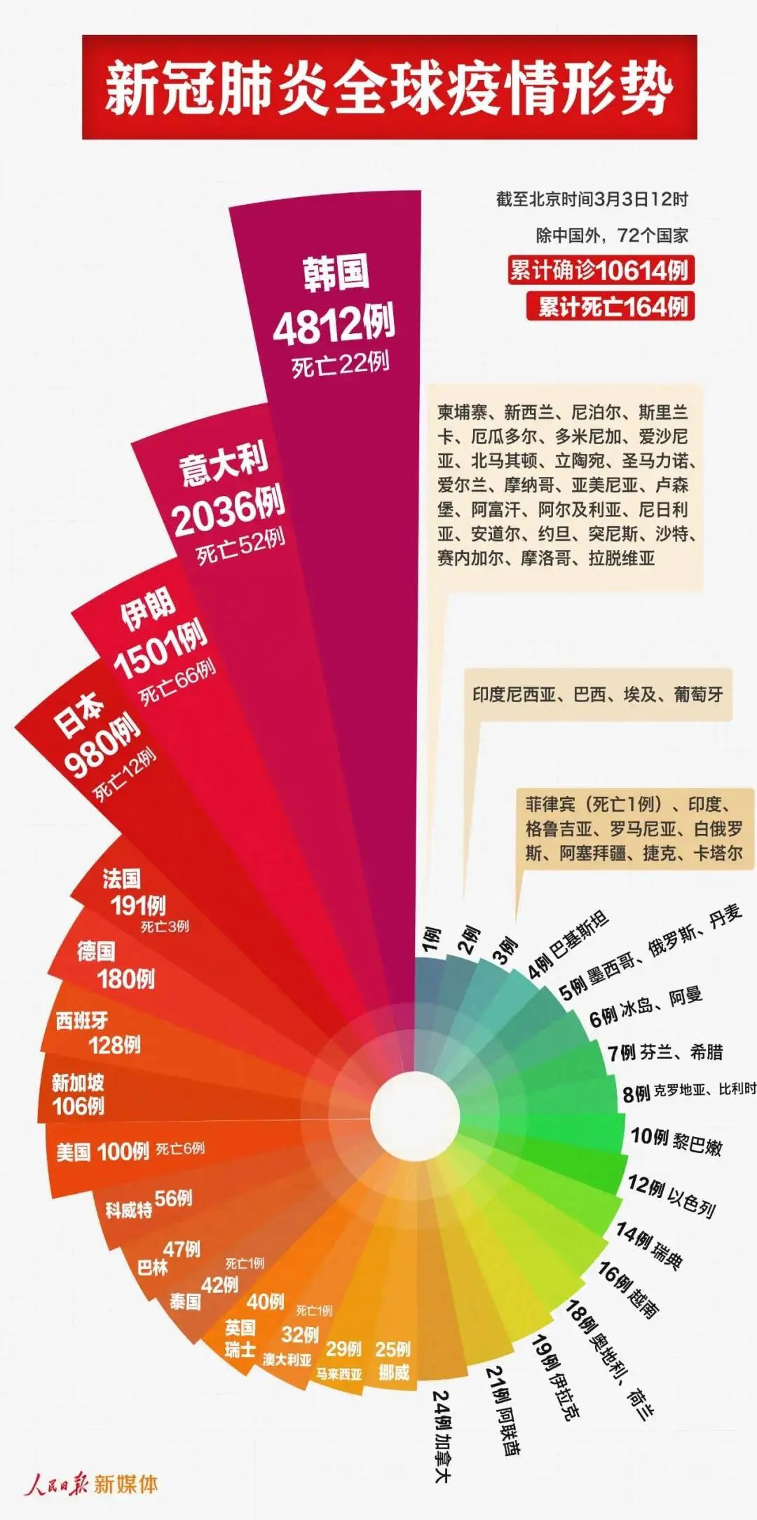 新冠肺炎官方最新数据/新冠型肺炎最新情况 数据