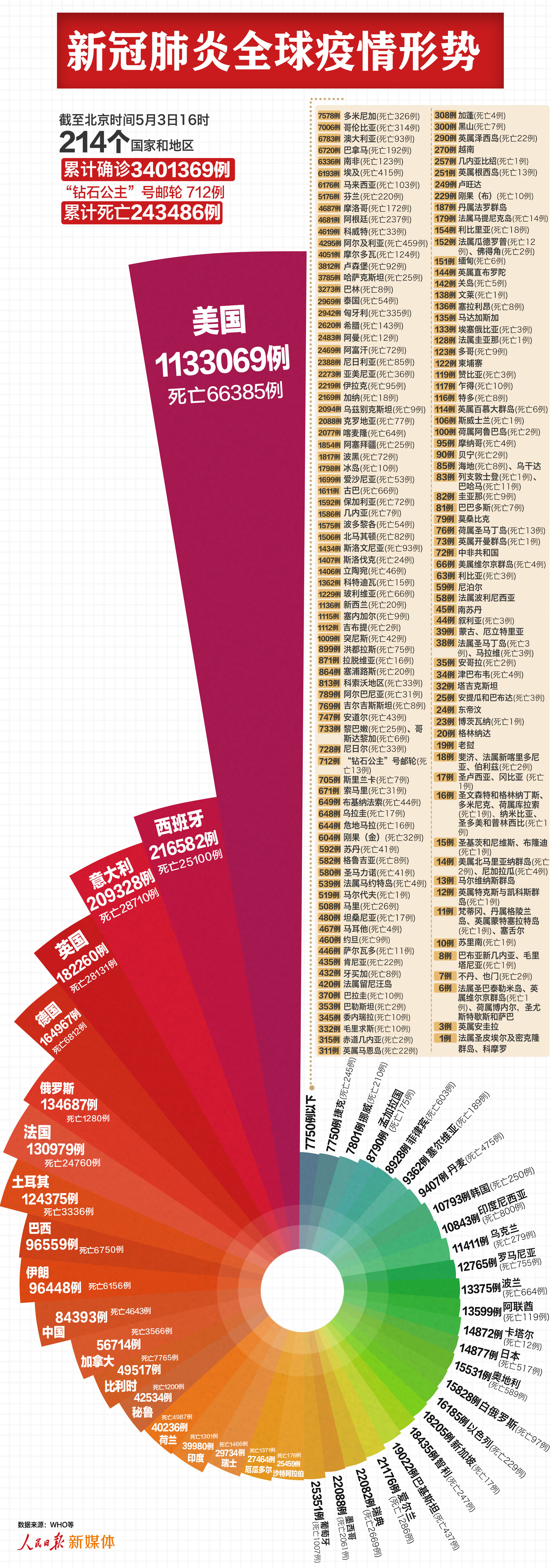 美国新冠肺炎确诊病例超12万例/美国新冠肺炎确诊病例超3346万例