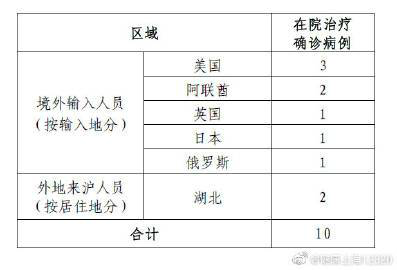 上海新增5例境外输入/上海 新增 境外输入
