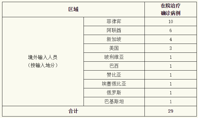 关于上海新增7例境外输入病例的信息