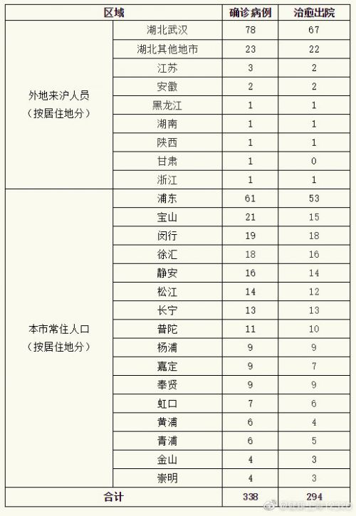 上海新增死亡47例/上海新增感染人数