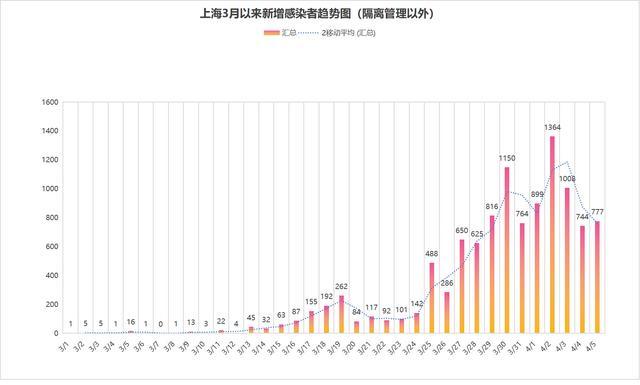 上海疫情数据.上海疫情数据真实吗？