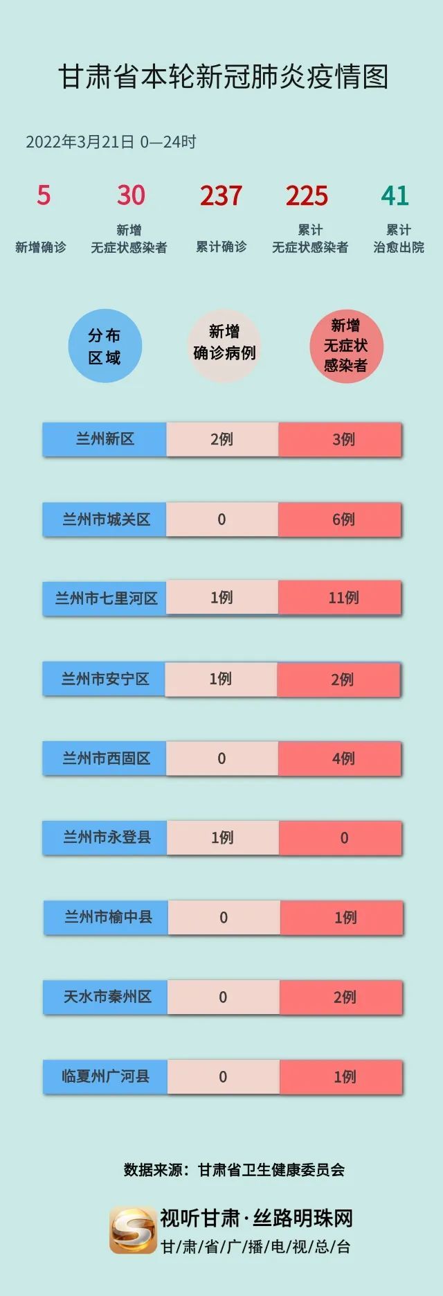 甘肃新增本土确诊病例12例(甘肃新增本土病例一例)