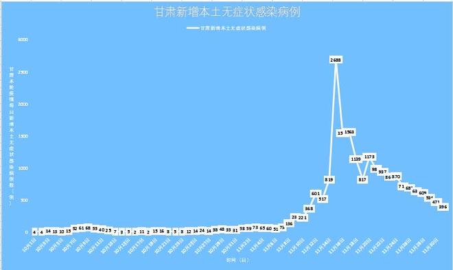 甘肃新增本土确诊病例12例(甘肃新增本土病例一例)