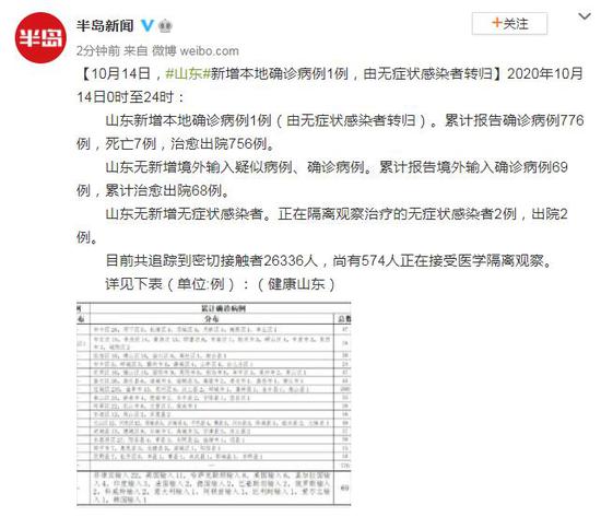 【山东新增本土无症状感染者1例,山东新增本土无症状感染者1例】