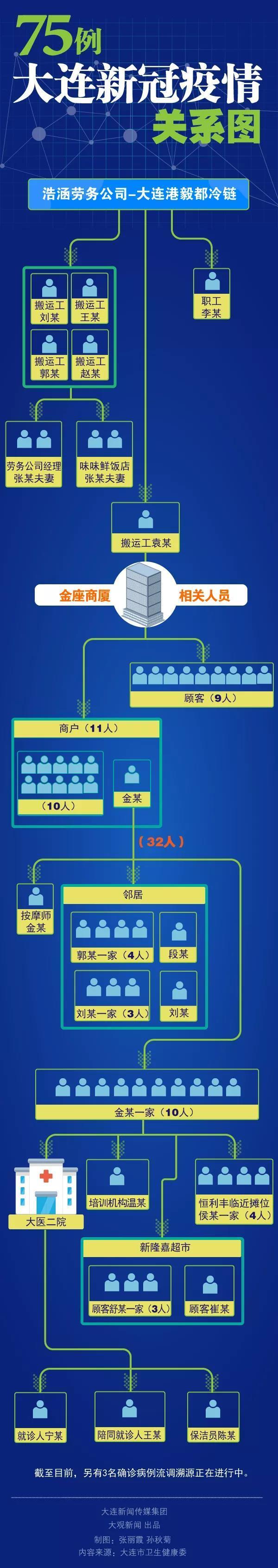大连市疫情最新情况/大连市疫情状况