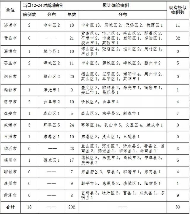 31省新增确诊18例/31省新增确诊18例6