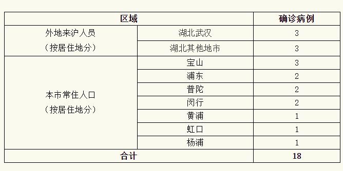 31省新增确诊18例/31省新增确诊18例6