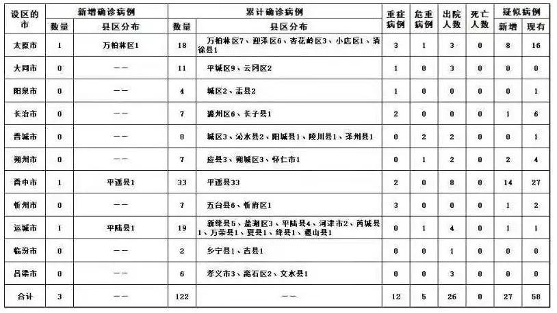 【山西新增本土确诊病例1例,山西新增1例本土病例具体详情是?】