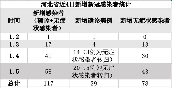 4日河北疫情速报/河北疫情4天117例