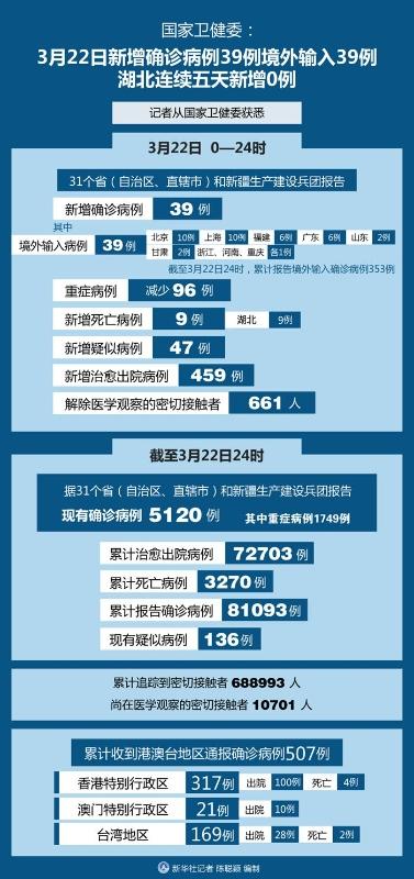 31省增11例境外病例(31省新增境外15例国外)