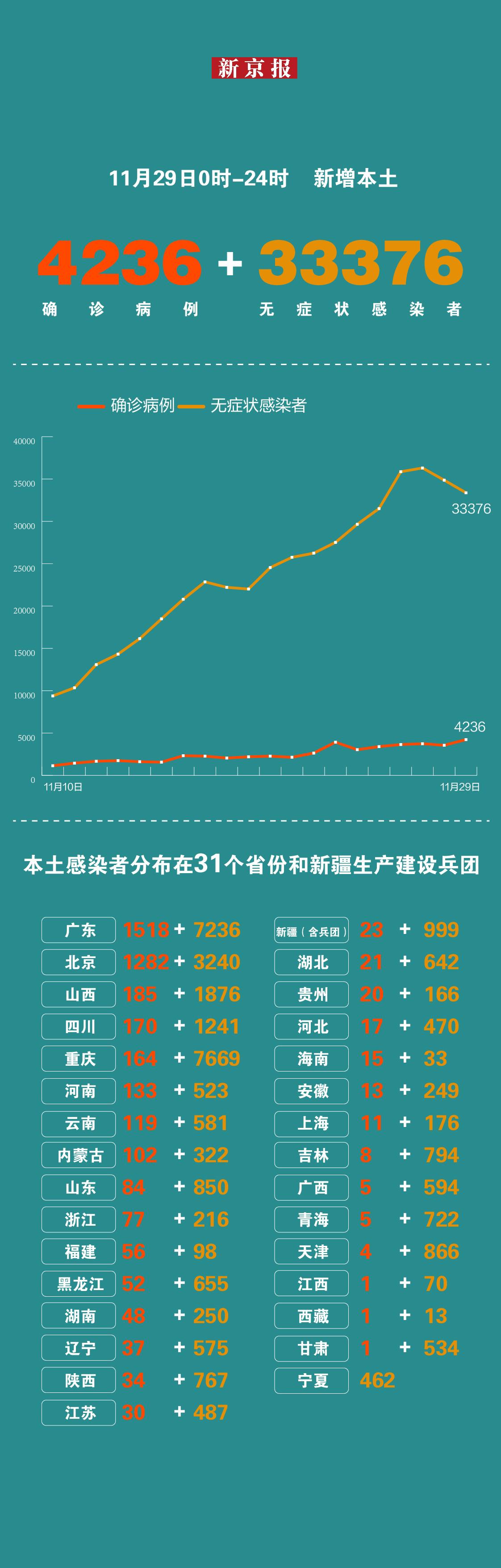 31省新增确诊3例.31省份新增3例确诊 1例为本土？
