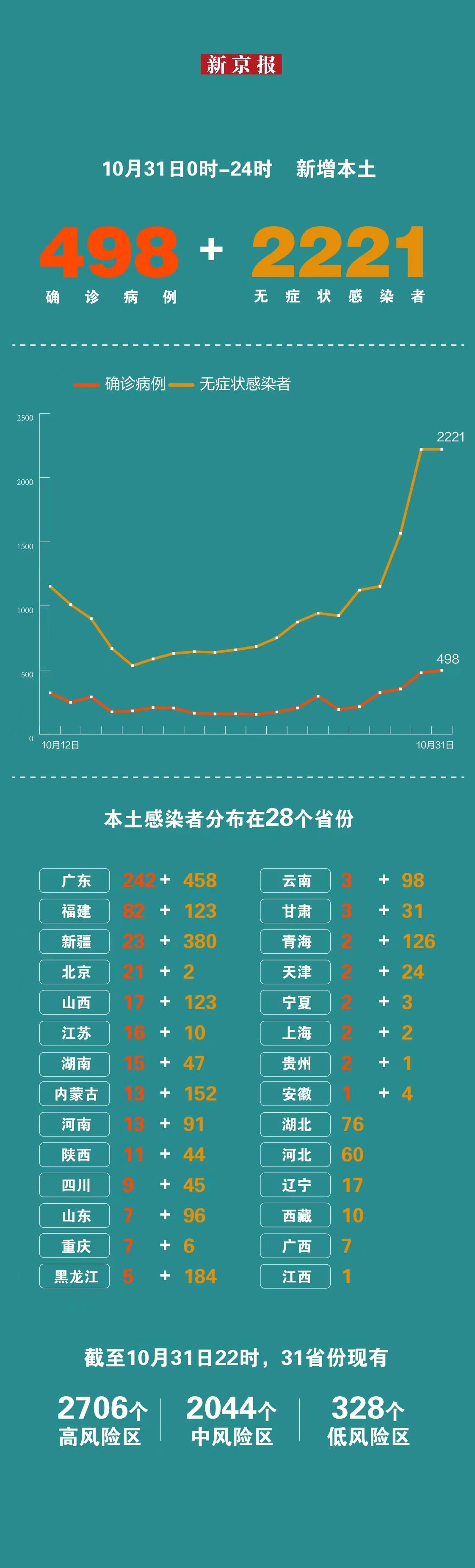 31省新增确诊3例.31省份新增3例确诊 1例为本土？