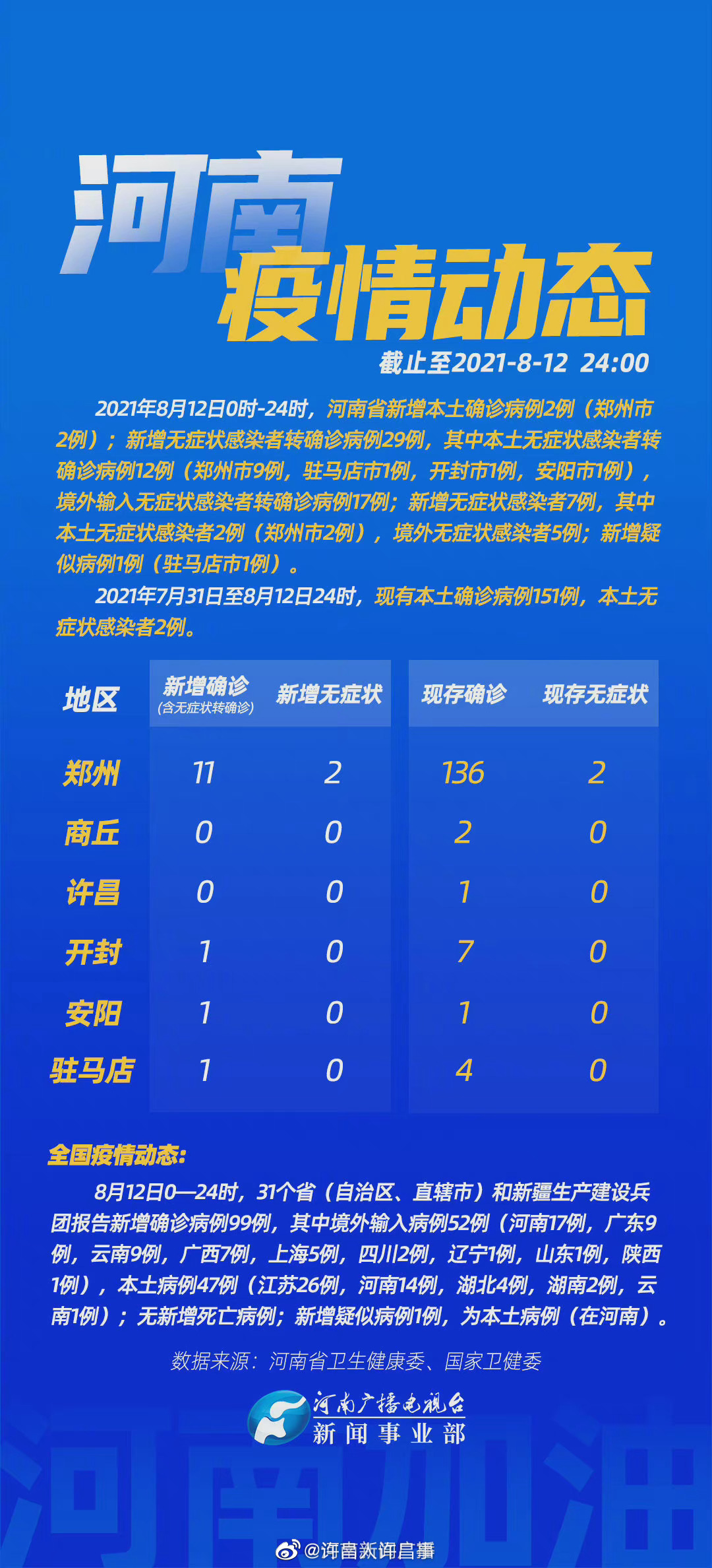 最新疫情河南.河南最新疫情公布表？