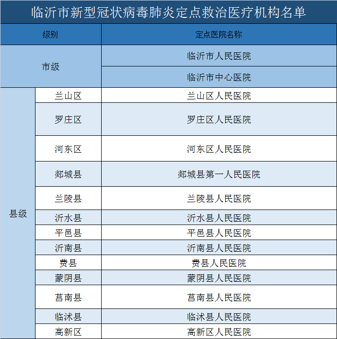 临沂市新型肺炎确诊病例/临沂市新冠确诊